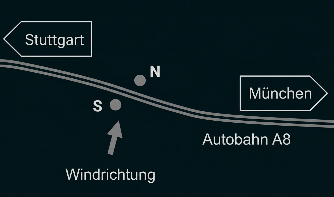 Skizze: Autobahn A8 zwischen Stuttgart und München, zwei Punkte (N, S) und Pfeil für Windrichtung.